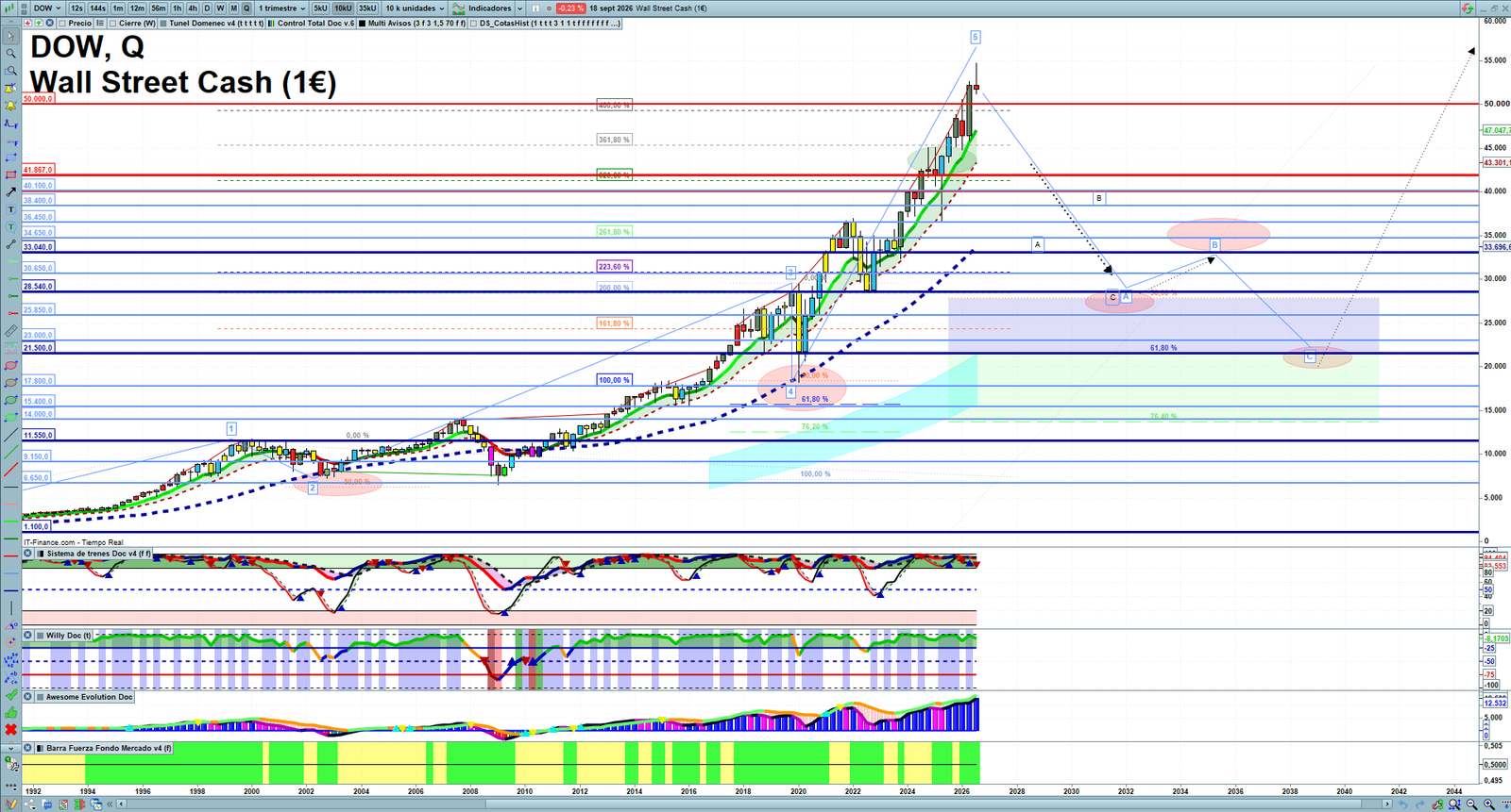 Dow Jones quarterly technical analysis chart showing US index market structure, Elliott Wave context and key reaction levels